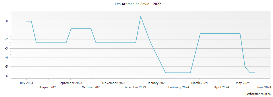 Graph for Les Aromes de Pavie Saint Emilion – 2022