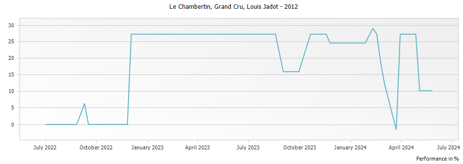 Graph for Louis Jadot Le Chambertin Grand Cru – 2012