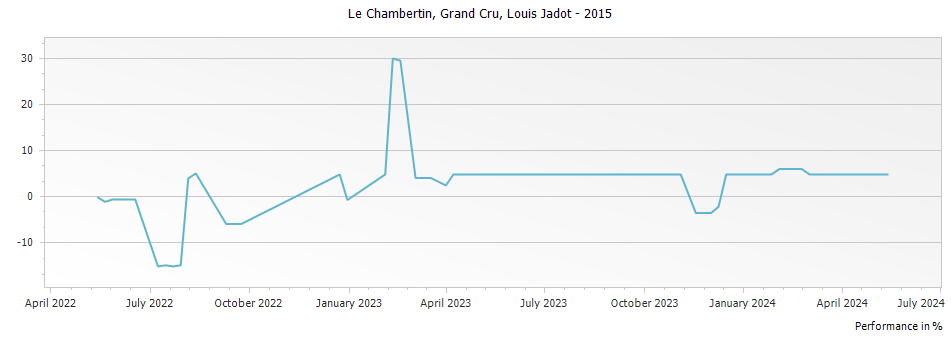 Graph for Louis Jadot Le Chambertin Grand Cru – 2015