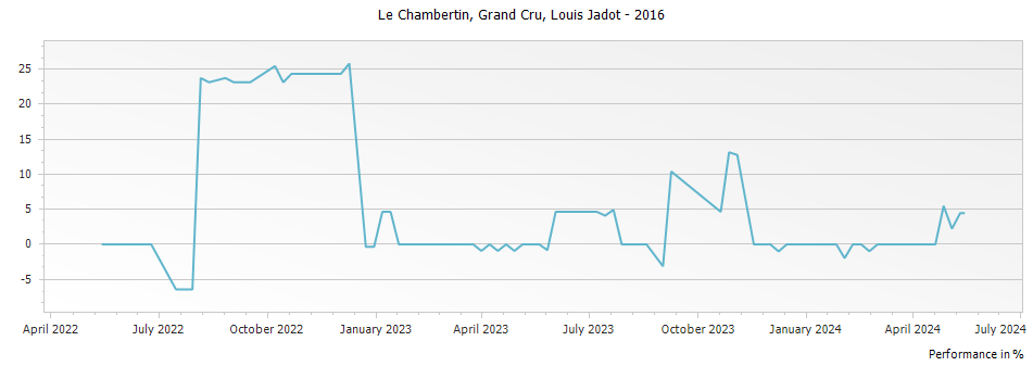 Graph for Louis Jadot Le Chambertin Grand Cru – 2016