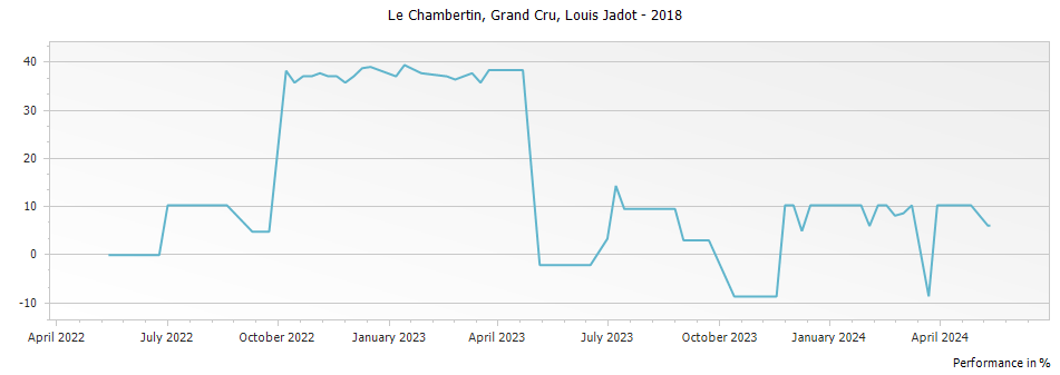 Graph for Louis Jadot Le Chambertin Grand Cru – 2018