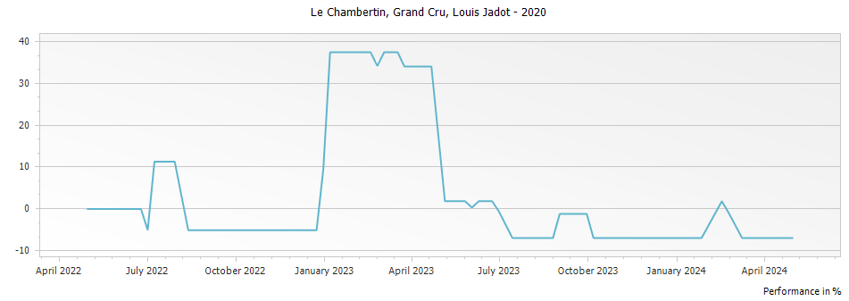 Graph for Louis Jadot Le Chambertin Grand Cru – 2020