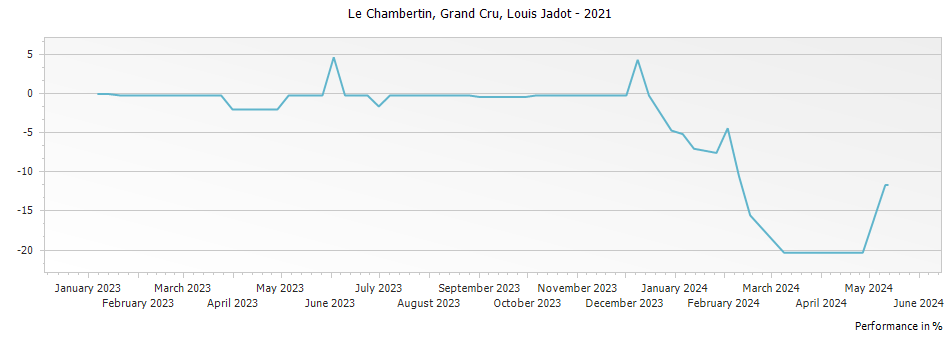 Graph for Louis Jadot Le Chambertin Grand Cru – 2021