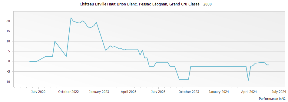 Graph for Chateau Laville Haut-Brion Blanc Pessac Leognan Grand Cru Classe – 2000