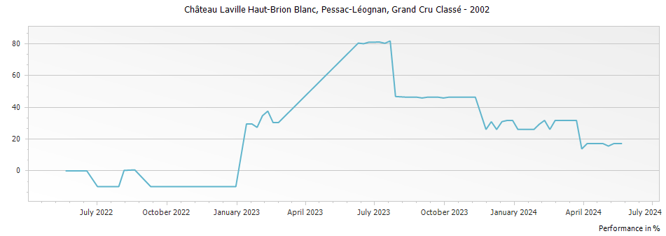 Graph for Chateau Laville Haut-Brion Blanc Pessac Leognan Grand Cru Classe – 2002