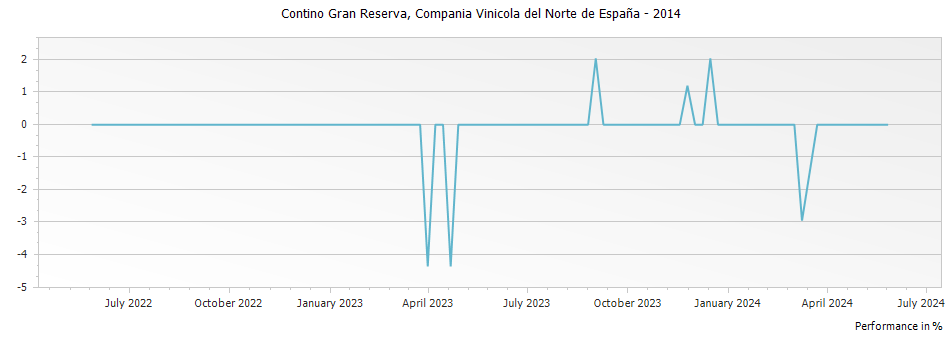 Graph for CVNE Contino Rioja Gran Reserva DOCa – 2014