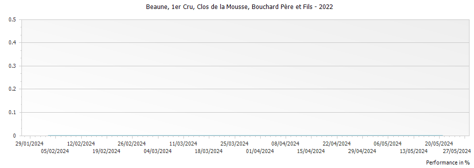 Graph for Bouchard Pere et Fils Beaune Clos de la Mousse Premier Cru – 2022