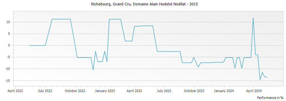 Graph for Domaine Alain Hudelot-Noellat Richebourg Grand Cru – 2015