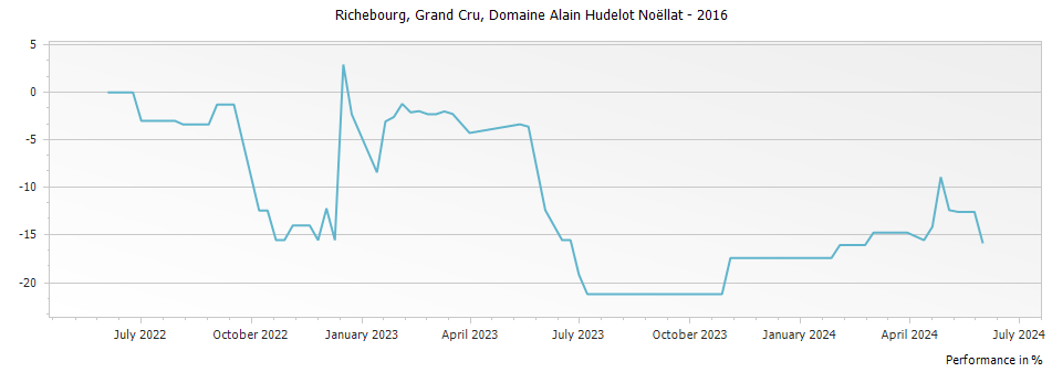 Graph for Domaine Alain Hudelot-Noellat Richebourg Grand Cru – 2016