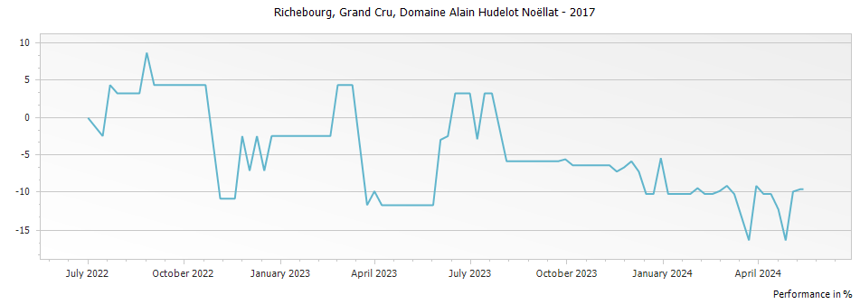 Graph for Domaine Alain Hudelot-Noellat Richebourg Grand Cru – 2017