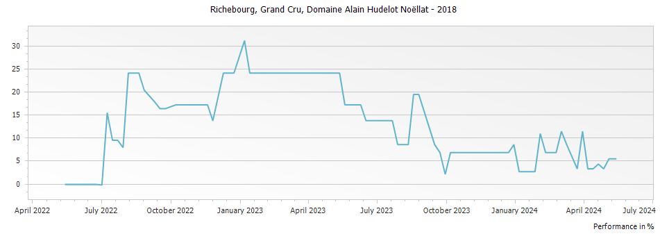 Graph for Domaine Alain Hudelot-Noellat Richebourg Grand Cru – 2018