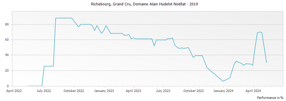 Graph for Domaine Alain Hudelot-Noellat Richebourg Grand Cru – 2019