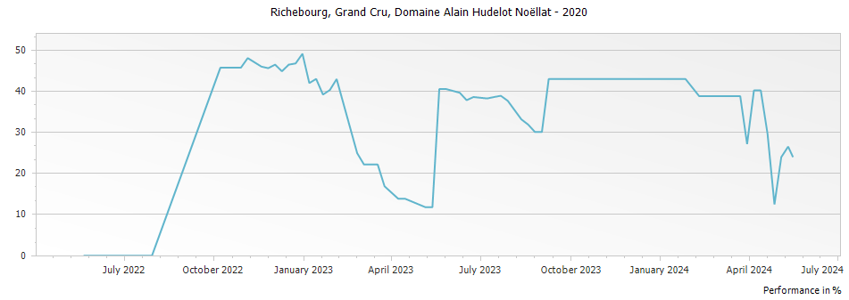 Graph for Domaine Alain Hudelot-Noellat Richebourg Grand Cru – 2020