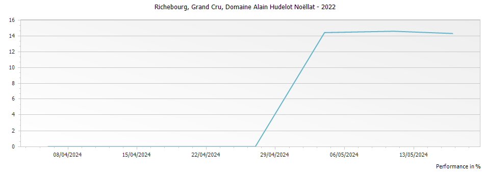 Graph for Domaine Alain Hudelot-Noellat Richebourg Grand Cru – 2022