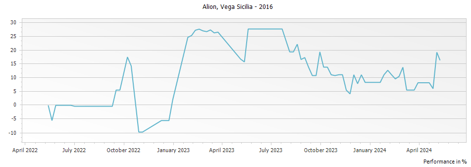 Graph for Vega Sicilia Alion Ribera del Duero DO – 2016