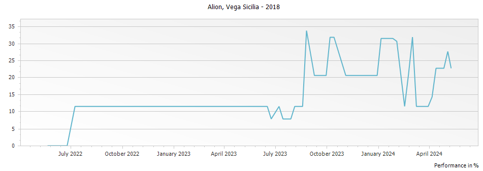Graph for Vega Sicilia Alion Ribera del Duero DO – 2018