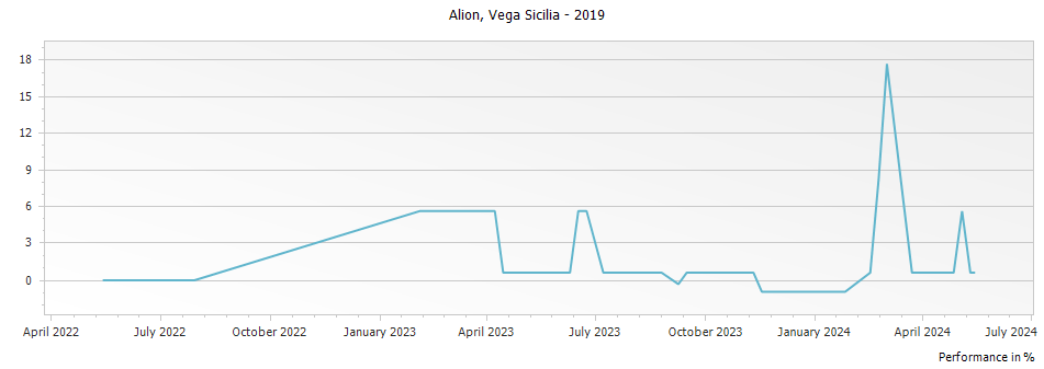 Graph for Vega Sicilia Alion Ribera del Duero DO – 2019