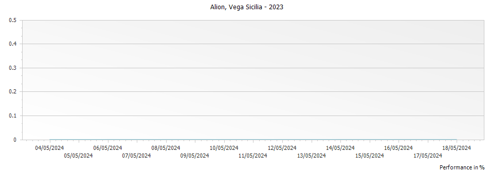 Graph for Vega Sicilia Alion Ribera del Duero DO – 2023