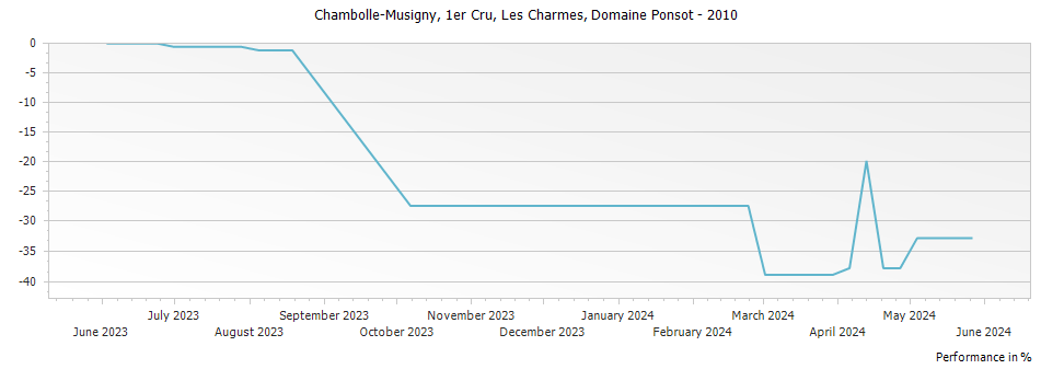 Graph for Domaine Ponsot Chambolle Musigny Les Charmes Premier Cru – 2010