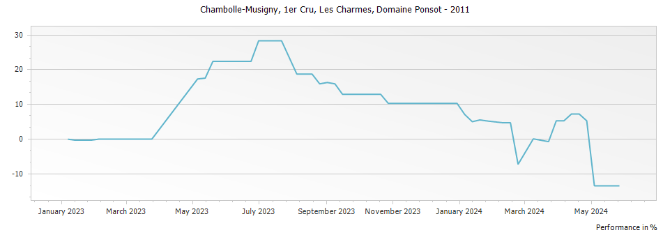Graph for Domaine Ponsot Chambolle Musigny Les Charmes Premier Cru – 2011