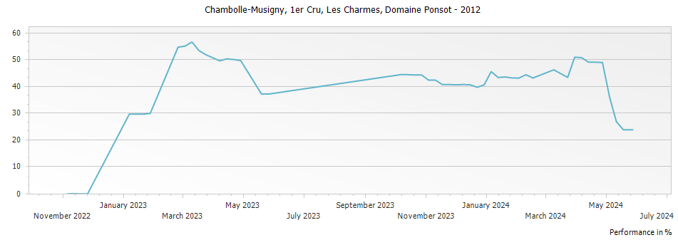 Graph for Domaine Ponsot Chambolle Musigny Les Charmes Premier Cru – 2012