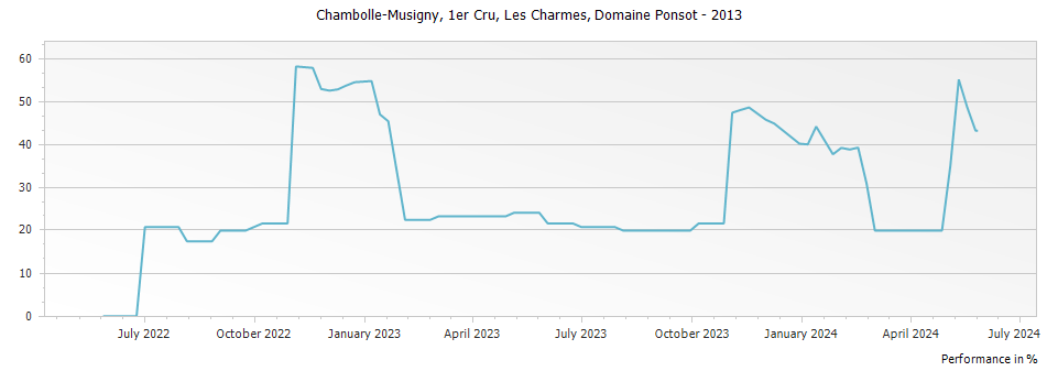 Graph for Domaine Ponsot Chambolle Musigny Les Charmes Premier Cru – 2013
