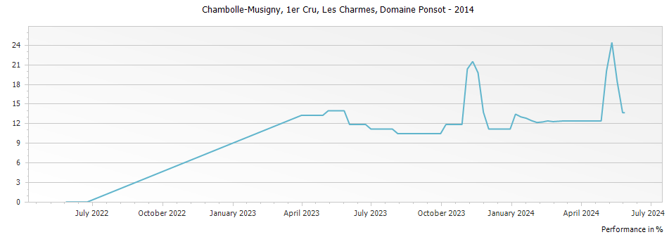 Graph for Domaine Ponsot Chambolle Musigny Les Charmes Premier Cru – 2014