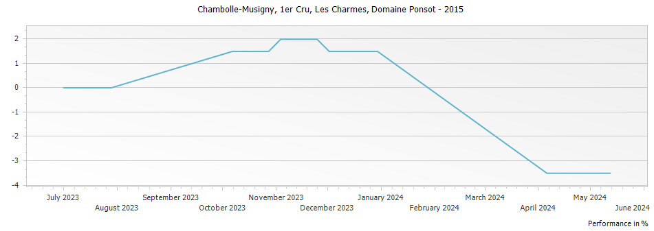Graph for Domaine Ponsot Chambolle Musigny Les Charmes Premier Cru – 2015
