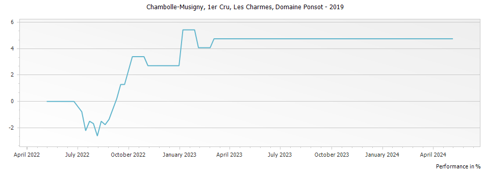 Graph for Domaine Ponsot Chambolle Musigny Les Charmes Premier Cru – 2019