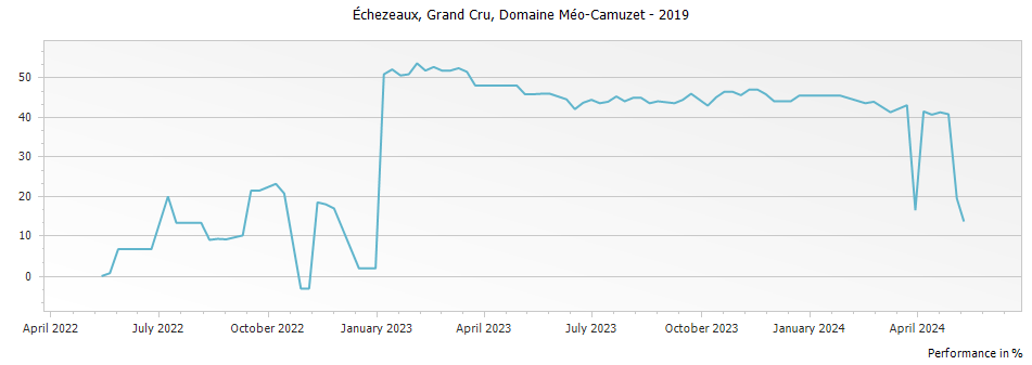Graph for Domaine Meo-Camuzet Echezeaux Grand Cru Les Rouges du Bas – 2019