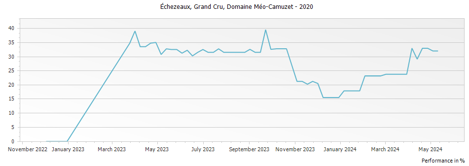 Graph for Domaine Meo-Camuzet Echezeaux Grand Cru Les Rouges du Bas – 2020