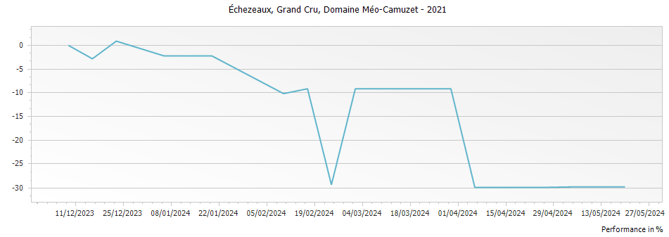 Graph for Domaine Meo-Camuzet Echezeaux Grand Cru Les Rouges du Bas – 2021