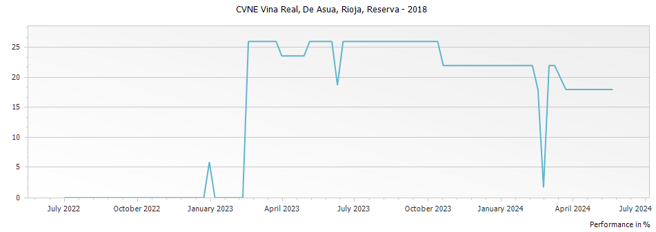 Graph for CVNE Vina Real De Asua Rioja Reserva DOCa – 2018