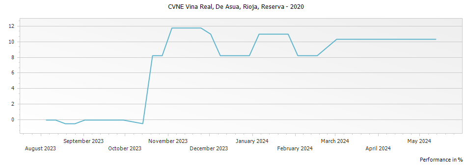 Graph for CVNE Vina Real De Asua Rioja Reserva DOCa – 2020