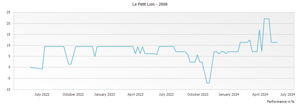Graph for Le Petit Lion Saint Julien – 2008