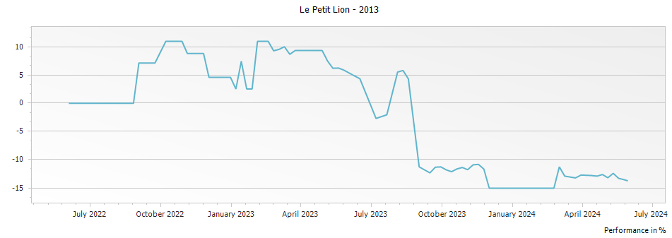 Graph for Le Petit Lion Saint Julien – 2013