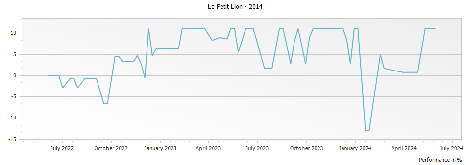 Graph for Le Petit Lion Saint Julien – 2014