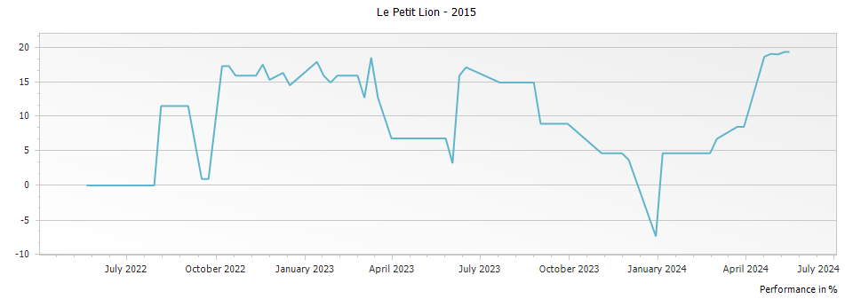 Graph for Le Petit Lion Saint Julien – 2015