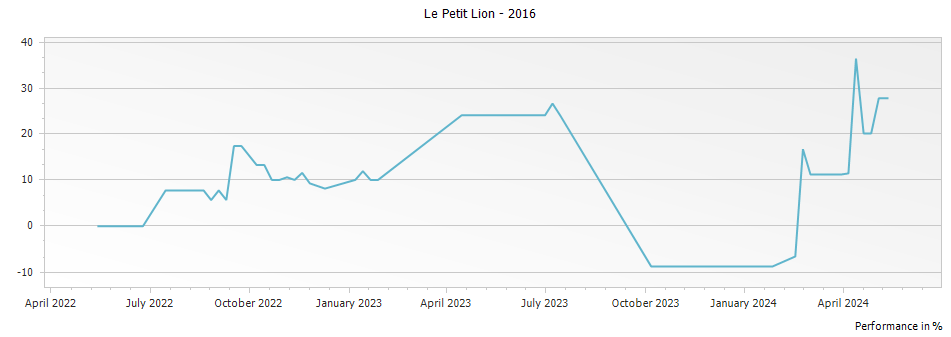 Graph for Le Petit Lion Saint Julien – 2016