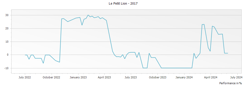 Graph for Le Petit Lion Saint Julien – 2017