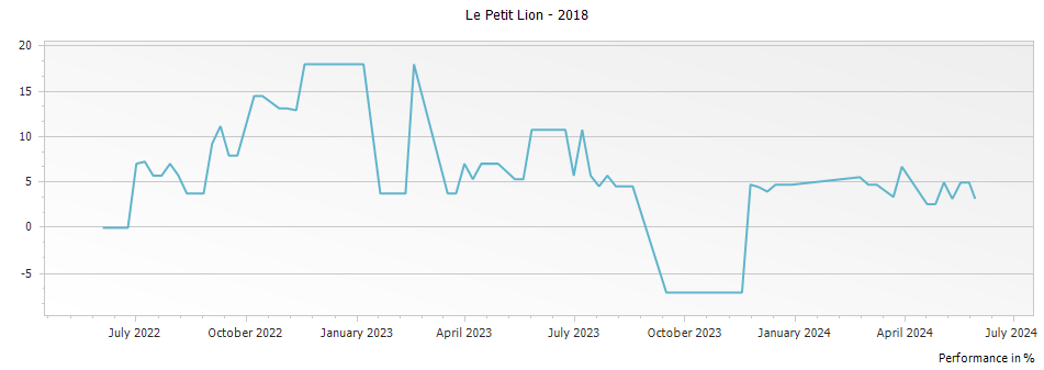 Graph for Le Petit Lion Saint Julien – 2018