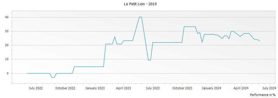 Graph for Le Petit Lion Saint Julien – 2019