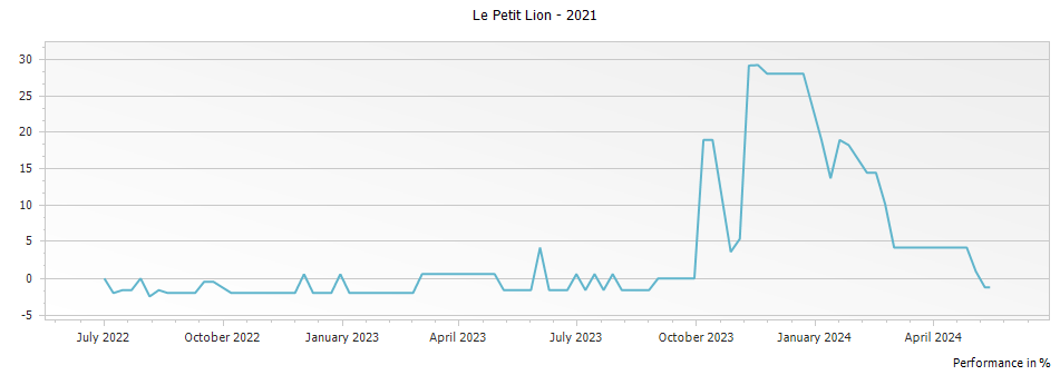 Graph for Le Petit Lion Saint Julien – 2021