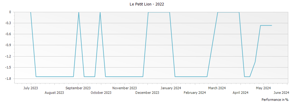 Graph for Le Petit Lion Saint Julien – 2022