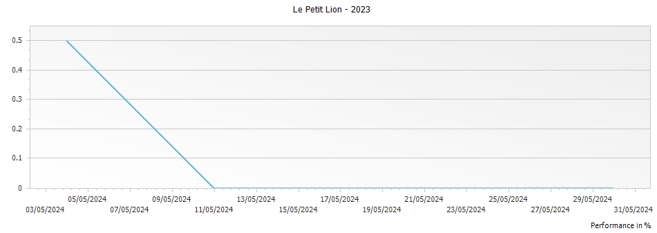 Graph for Le Petit Lion Saint Julien – 2023