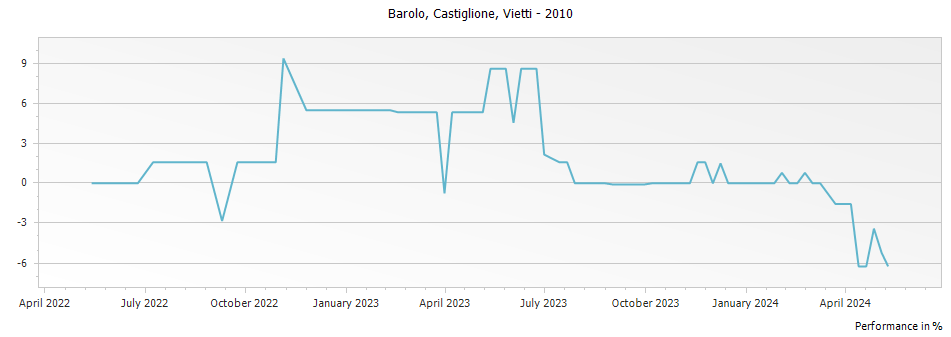 Graph for Vietti Castiglione Barolo – 2010