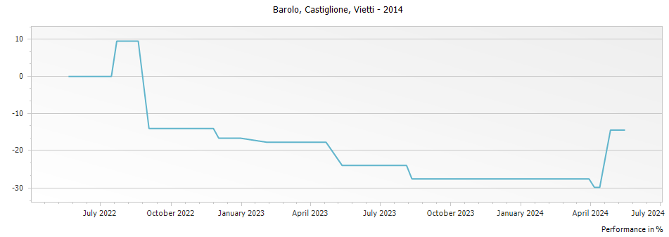 Graph for Vietti Castiglione Barolo – 2014