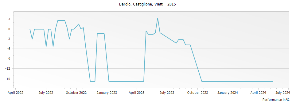 Graph for Vietti Castiglione Barolo – 2015