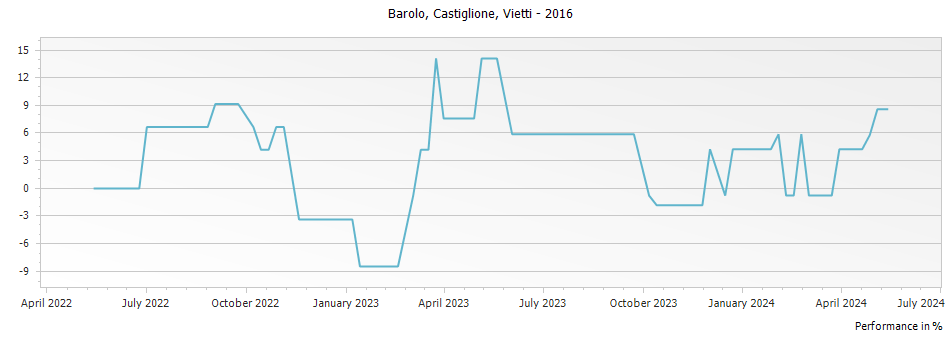 Graph for Vietti Castiglione Barolo – 2016