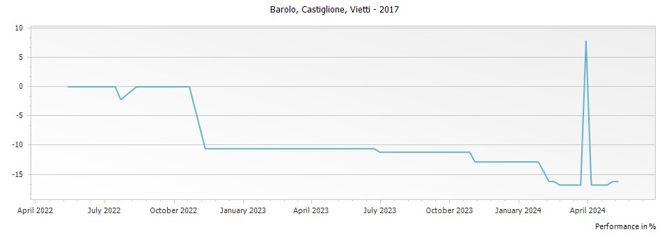 Graph for Vietti Castiglione Barolo – 2017